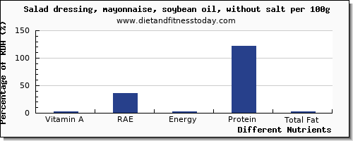 chart to show highest vitamin a, rae in vitamin a in salad dressing per 100g